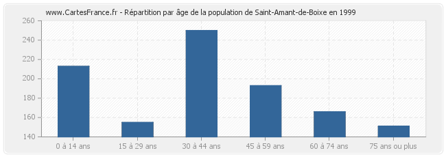 Répartition par âge de la population de Saint-Amant-de-Boixe en 1999