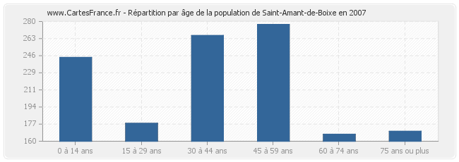 Répartition par âge de la population de Saint-Amant-de-Boixe en 2007