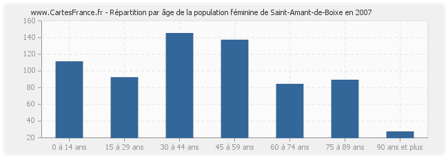 Répartition par âge de la population féminine de Saint-Amant-de-Boixe en 2007