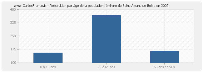 Répartition par âge de la population féminine de Saint-Amant-de-Boixe en 2007