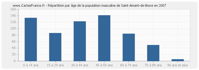 Répartition par âge de la population masculine de Saint-Amant-de-Boixe en 2007