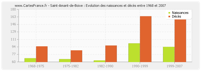 Saint-Amant-de-Boixe : Evolution des naissances et décès entre 1968 et 2007