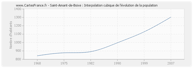 Saint-Amant-de-Boixe : Interpolation cubique de l'évolution de la population