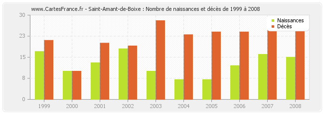 Saint-Amant-de-Boixe : Nombre de naissances et décès de 1999 à 2008