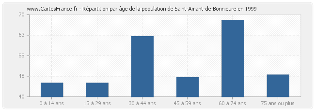 Répartition par âge de la population de Saint-Amant-de-Bonnieure en 1999