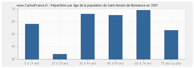 Répartition par âge de la population de Saint-Amant-de-Bonnieure en 2007