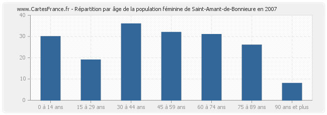 Répartition par âge de la population féminine de Saint-Amant-de-Bonnieure en 2007