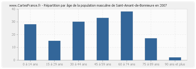Répartition par âge de la population masculine de Saint-Amant-de-Bonnieure en 2007