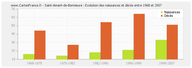 Saint-Amant-de-Bonnieure : Evolution des naissances et décès entre 1968 et 2007