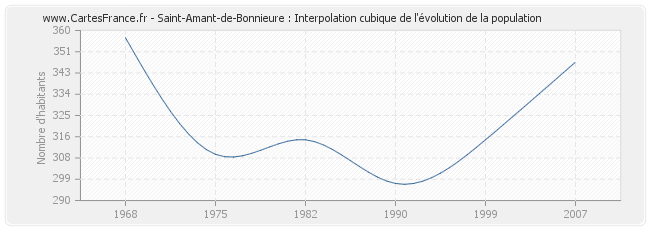 Saint-Amant-de-Bonnieure : Interpolation cubique de l'évolution de la population