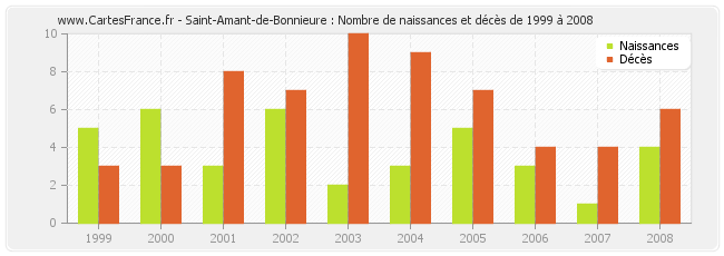 Saint-Amant-de-Bonnieure : Nombre de naissances et décès de 1999 à 2008