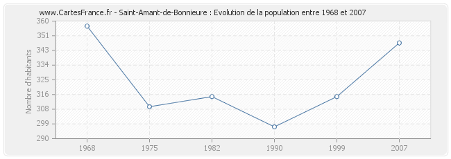 Population Saint-Amant-de-Bonnieure