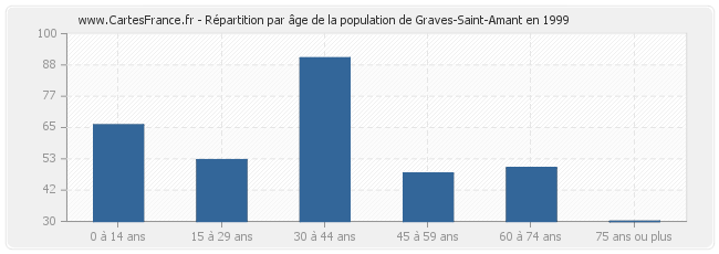 Répartition par âge de la population de Graves-Saint-Amant en 1999