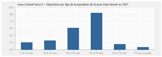 Répartition par âge de la population de Graves-Saint-Amant en 2007
