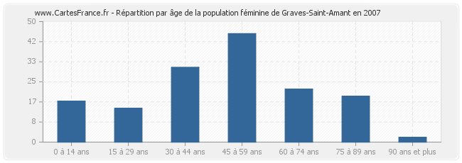 Répartition par âge de la population féminine de Graves-Saint-Amant en 2007