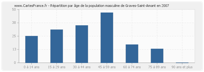 Répartition par âge de la population masculine de Graves-Saint-Amant en 2007