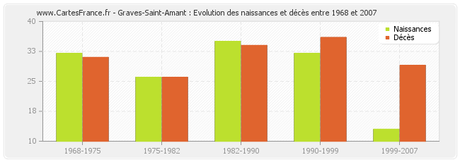 Graves-Saint-Amant : Evolution des naissances et décès entre 1968 et 2007