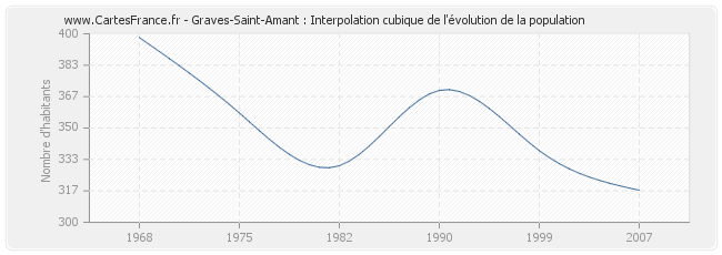 Graves-Saint-Amant : Interpolation cubique de l'évolution de la population