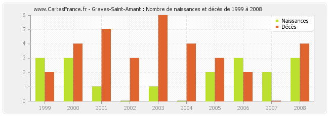 Graves-Saint-Amant : Nombre de naissances et décès de 1999 à 2008