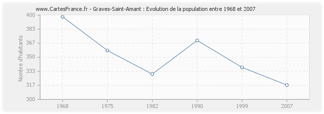 Population Graves-Saint-Amant