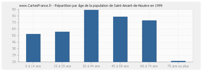 Répartition par âge de la population de Saint-Amant-de-Nouère en 1999