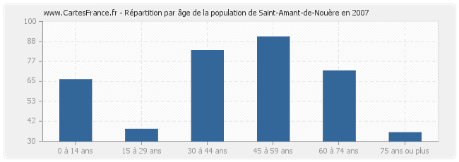 Répartition par âge de la population de Saint-Amant-de-Nouère en 2007