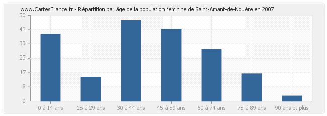 Répartition par âge de la population féminine de Saint-Amant-de-Nouère en 2007