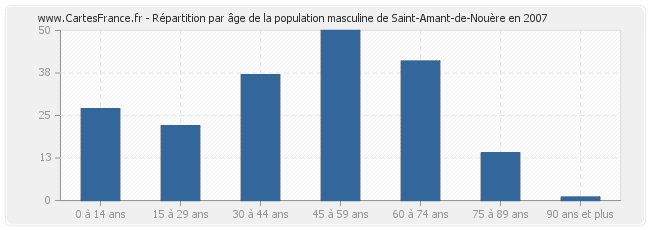 Répartition par âge de la population masculine de Saint-Amant-de-Nouère en 2007