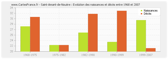 Saint-Amant-de-Nouère : Evolution des naissances et décès entre 1968 et 2007