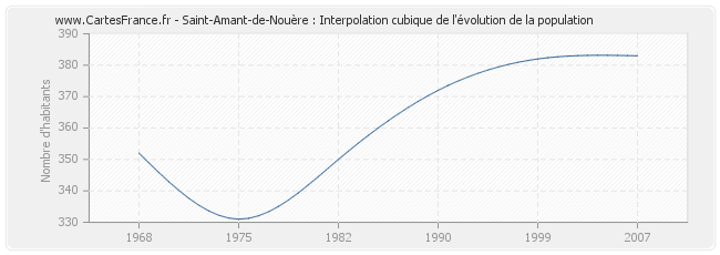 Saint-Amant-de-Nouère : Interpolation cubique de l'évolution de la population