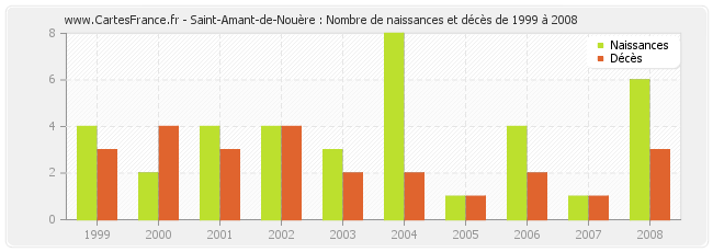 Saint-Amant-de-Nouère : Nombre de naissances et décès de 1999 à 2008