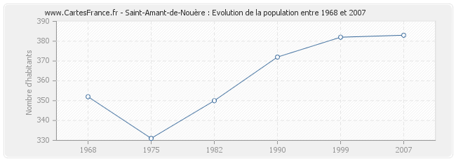 Population Saint-Amant-de-Nouère