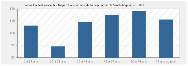 Répartition par âge de la population de Saint-Angeau en 1999