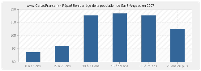 Répartition par âge de la population de Saint-Angeau en 2007