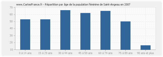 Répartition par âge de la population féminine de Saint-Angeau en 2007