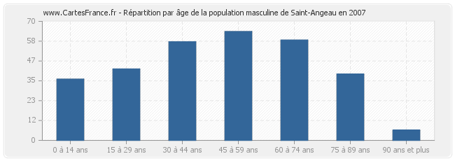 Répartition par âge de la population masculine de Saint-Angeau en 2007