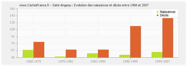 Saint-Angeau : Evolution des naissances et décès entre 1968 et 2007
