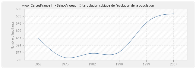 Saint-Angeau : Interpolation cubique de l'évolution de la population