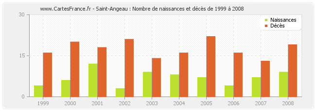 Saint-Angeau : Nombre de naissances et décès de 1999 à 2008
