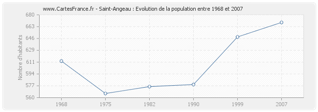 Population Saint-Angeau