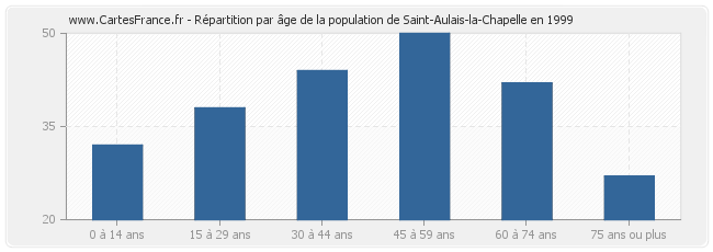 Répartition par âge de la population de Saint-Aulais-la-Chapelle en 1999