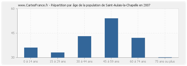 Répartition par âge de la population de Saint-Aulais-la-Chapelle en 2007