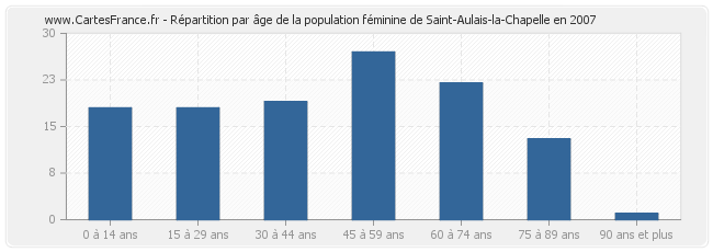 Répartition par âge de la population féminine de Saint-Aulais-la-Chapelle en 2007