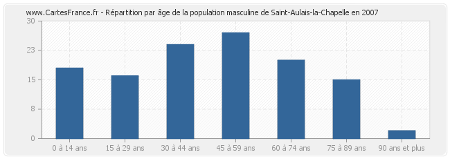 Répartition par âge de la population masculine de Saint-Aulais-la-Chapelle en 2007