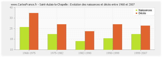 Saint-Aulais-la-Chapelle : Evolution des naissances et décès entre 1968 et 2007