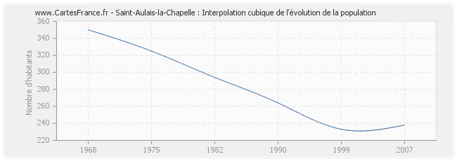 Saint-Aulais-la-Chapelle : Interpolation cubique de l'évolution de la population