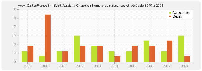 Saint-Aulais-la-Chapelle : Nombre de naissances et décès de 1999 à 2008