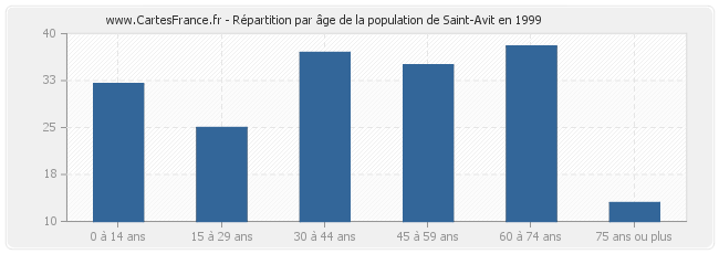 Répartition par âge de la population de Saint-Avit en 1999