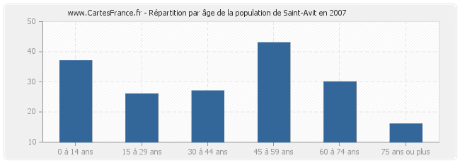 Répartition par âge de la population de Saint-Avit en 2007