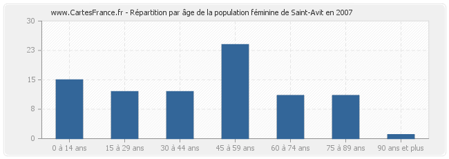 Répartition par âge de la population féminine de Saint-Avit en 2007